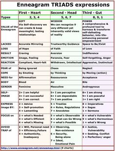 Enneagram Triads expressions Enneagram Childhood Wounds, Ennegrams Types Test, Ennegrams Types Chart, Ennegrams Types, Enneagram Triads, 8w7 Enneagram, 7w6 Enneagram, Enneagram Type 7, Enneagram Type 5