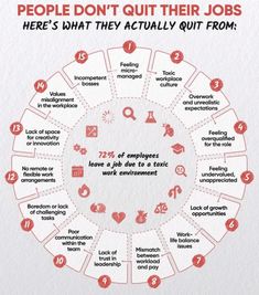 a circular diagram with the words people don't quit their jobs here's what they actually out from