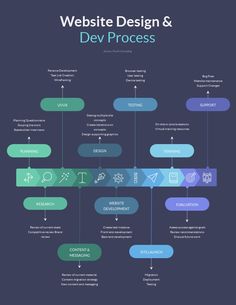 the website design and dev process