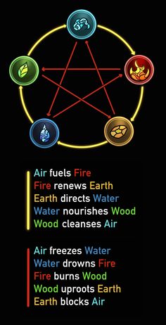 the four elements of fire and water are shown in this graphic