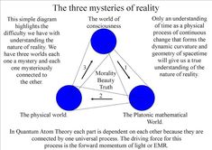 the three mysteryes of reality are depicted in this diagram, which shows that there is only one way to see them