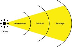 three circles with the words operational, technical and strategy in each one's center