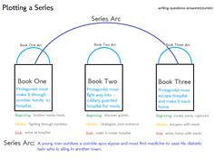 a diagram showing the different types of books