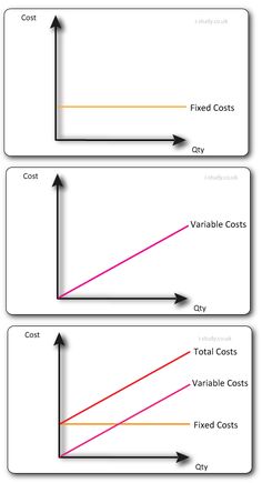 three horizontal lines showing the cost, fixed and fixed