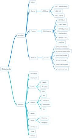 a blue mind map with many different types of things in the middle one is labeled