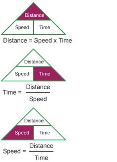 three pyramids with words describing speed, distance and time