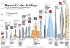 the world's tallest buildings are shown in this diagram, which shows how high and low skyscrapers can be