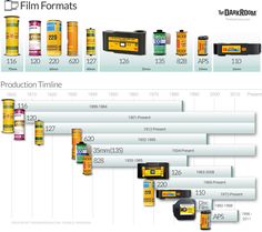 the history of film formats infographicly designed to look like an old movie