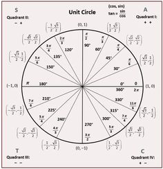 the unit circle worksheet for students to practice subtracing and multiplying