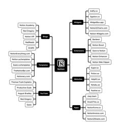 a black and white diagram showing the different types of social media channels in each region