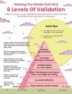 6 Levels Of Validation 1-page printable DBT handout. This interpersonal effectiveness handout helps students learn steps to improve their validation. It is particularly useful when it's difficult to find the validity in the other person's viewpoint.8.5"x11" digital download printable PDFWant more resources like this? Check out my full catalog of DBT worksheets and handouts here.Related Products:DBT Coping Skills BundleThank You! I really appreciate your interest in this product! I love to design and create new things to support the emotional and behavioral health of kids and teens! It would  mean so much to me if you left a kind review and rating after purchasing a product (or freebie!) Feel free to contact me with any questions! Follow Me to get updates on new products coming soon! I am t Dbt Skills Worksheets, Kids Psychology, Therapy Handouts, Autogenic Training, Dbt Therapy, Interpersonal Effectiveness, Free Mental Health, Dbt Skills, Mental Health Activities