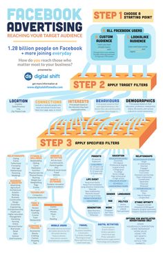 the facebook advertising process is shown in this diagram