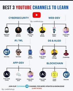 the best 3 youtube channels to learn in 2013 infographical image below is an example for which one?