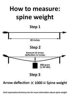 the diagram shows how to measure spin weight