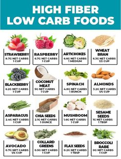 Explore delicious high fiber, low carb breakfast options. Enjoy omelets, muffins, and smoothie bowls that keep you full and energized. Learn more! High Fiber Low Carb Foods, High Fiber Low Carb, Low Carb Foods, Carb Foods, No Carb Diets, Cooking Dinner, Food Items, Mouth Watering