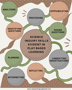 an info poster with the words science and evidence in play based learning