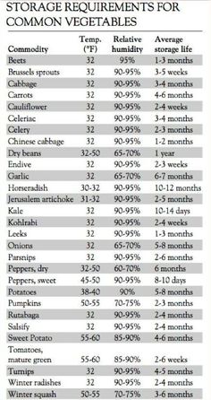 the table shows that there are many different types of vegetables and their corresponding names in english