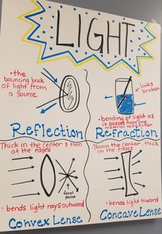 a poster with instructions on how to light