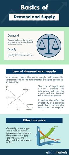 the basics of demand and supply info sheet with diagrams on it, including prices for different goods