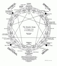 an image of the central circle with all its main points and their names in it