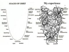 "Stages of grief" represented as a curved line, next to "My Process" represented as a messy web. Child Loss, Ways To Communicate, Psychology Facts, Human Experience, Counseling, Anger, Psychology