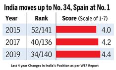 india moves up to no 3, spain at no 1 rank score scale of 1 - 7