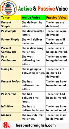 an active and passive voice chart with the words active and passive voice written below it