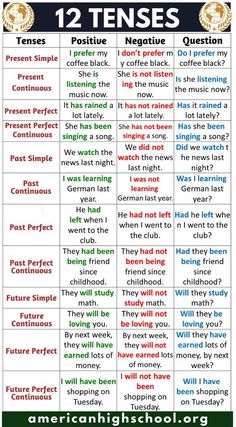 the 12 types of tenses in english