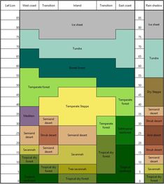 a chart with different types of temperature zones