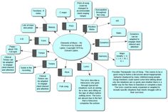 a flow diagram with several different types of items in it, including the following words