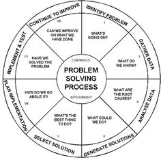 a wheel diagram with the words problem, problem and solution written in black on it