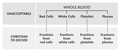 the diagram shows different types of blood