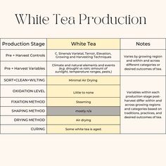 a table that has different types of teas on it and the words, white tea production