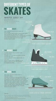 the different types of skates are shown in this graphic diagram, with information about them