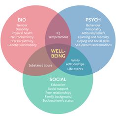 The alarming hijacking of the BioPsychoSocial model | Human Givens Institute Biopsychosocial Model, Medicine Pictures, Model Template, Psychiatric Nursing, Aesthetic Medicine, 2020 Vision, Mental Health And Wellbeing, Boost Your Energy, Emotional Wellbeing