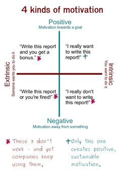 the four kinds of motivation and how to use them in your writing process, including an explanation