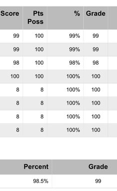 two tables with numbers and percentages for each grade