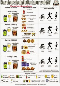 Anywhere Fitness PT : Why alcohol & weight loss don't mix.... Beer Biscuits, Calorie Chart, Muesli Bars, Effects Of Alcohol, Alcohol Detox, Fit Girl Motivation, Calorie Counting, Get Healthy, New Recipes