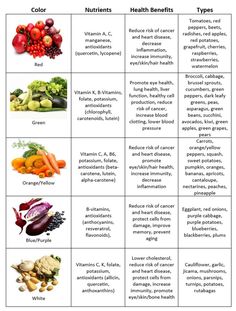 Vitamins From Fruits And Vegetables, Vitamins In Fruits And Vegetables, Rainbow Of Vegetables, Fruit And Veggie Fasting, Benefits Of Fruits And Vegetables, Veggie Rainbow, Rainbow Diet, Eating The Rainbow, Low Carb Protein Shakes