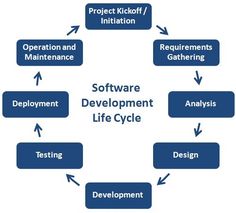 the software development life cycle is shown in this diagram, with several steps to complete it