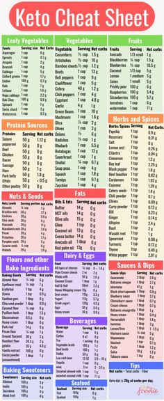 Keto Cheat Sheet, Keto Diet List