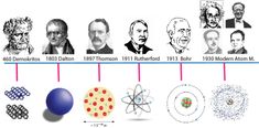 an image of the evolution of science