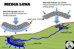 a diagram shows how the flow of water is flowing from an area that has been flooded