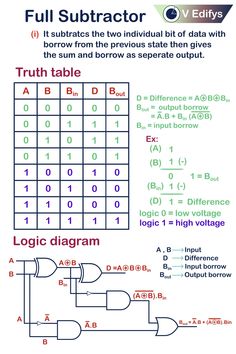 Full Subtractor, digital subtractor, digital electronics Mechanic Engineering, Physics Notes