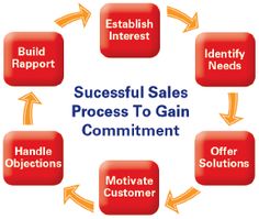 successful sales process to gain commutment with multiple options and other important features in the business