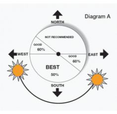 the sun's direction is shown with arrows pointing in different directions and points to each other