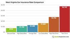 a bar chart showing the cost of car insurance