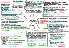 A Level Sociology Notes, Psychology Gcse, Social Influence Psychology