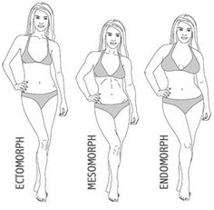 Body type calculator. Shows you what skinny looks like with your own body type and gives you tips on how to achieve it as well as famous people with the same body type. Very cool! Mesomorph Body, Endomorph Body Type, Workout Man, Weight Calculator, Iyengar Yoga, Ideal Weight, Get In Shape, Fitness Diet, Healthy Body