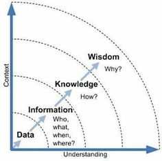 a diagram showing the different types of information